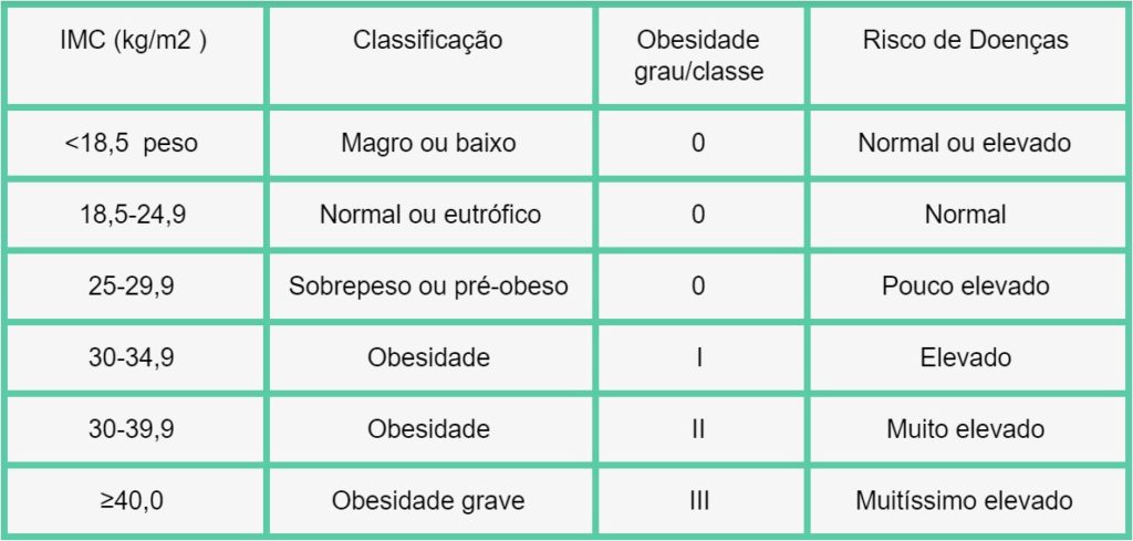 Entenda Quais São Os Graus De Obesidade E Como Preveni Los My Blog 7701